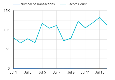 A chart displaying the total visitors and number of transactions between the aforementioned dates.