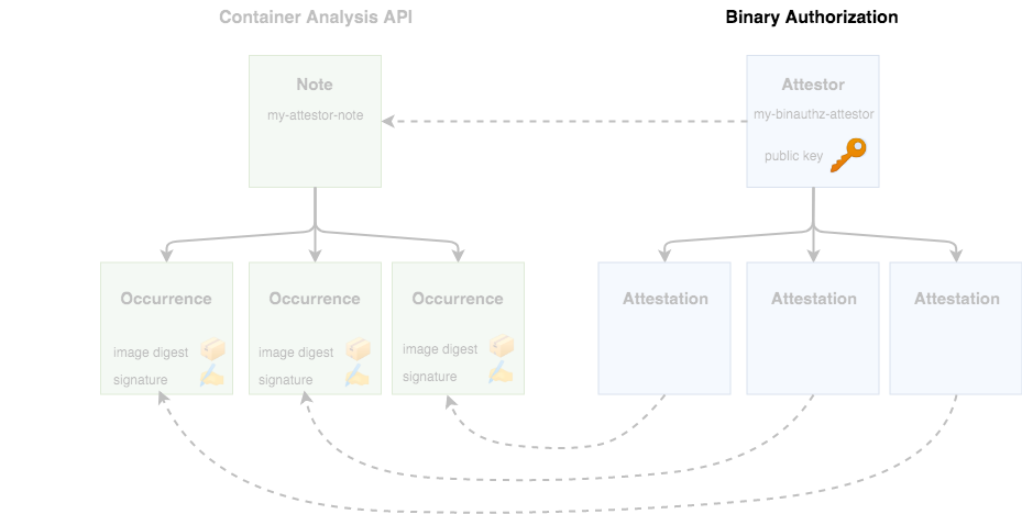 Binary authorization KMS key diagram.