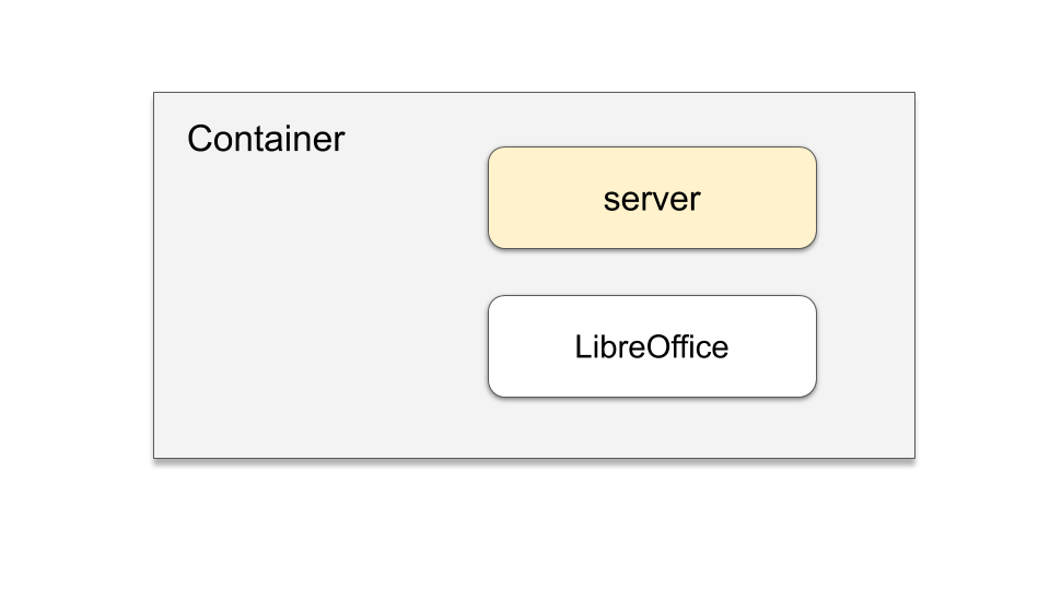 Contêiner incluindo dois componentes: servidor e LibreOffice