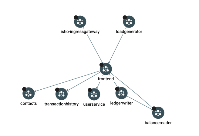 Service mesh topology.
