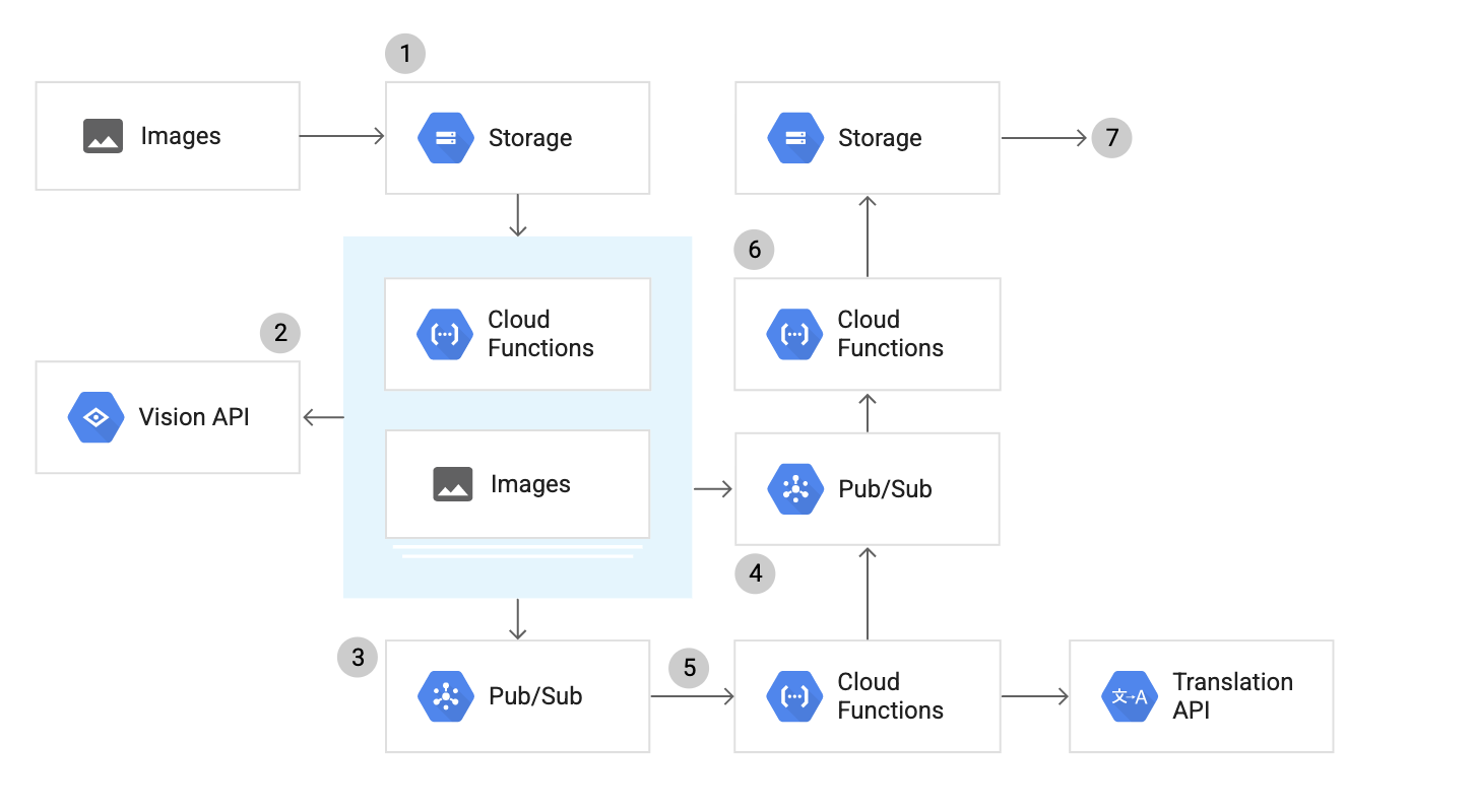 Visualizing the flow of data