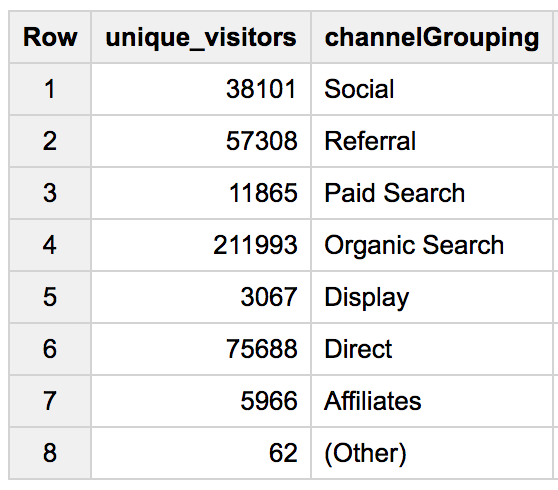 A three-column table showing several rows of unique_visitors and channelGrouping.