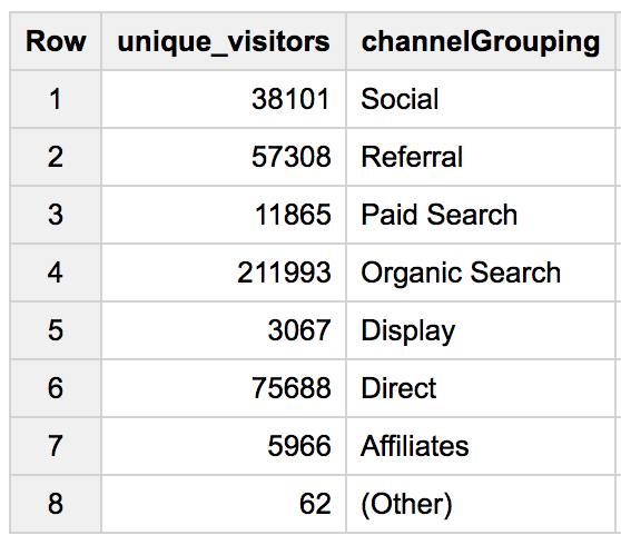 Un tableau à trois colonnes qui affiche plusieurs lignes correspondant au nombre de visiteurs uniques (unique_visitors) par site référent (channelGrouping).