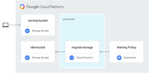 Migrate storage bucket diagram