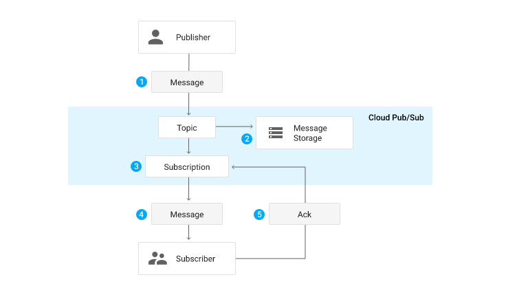 The five-point pipeline from the publisher to the subscriber, in which point 2 'Message Storage' and point 3 'Subscription' are highlighted