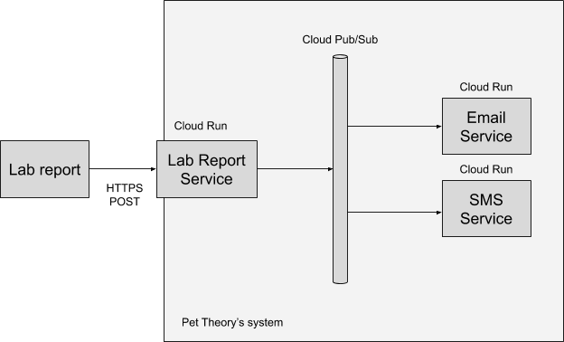 Pet Theory's system architecture diagram