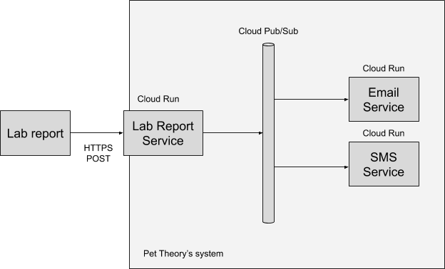 Diagrama de arquitetura do sistema da Pet Theory