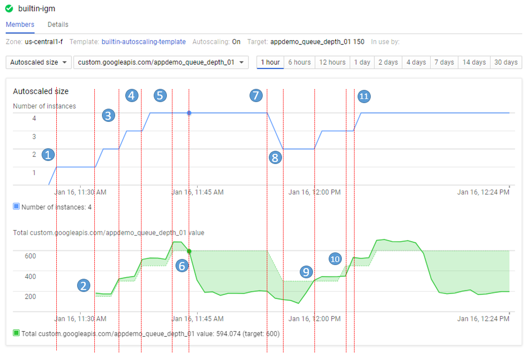 Members tabbed page displaying a graph with several data points