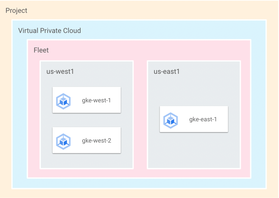 GKE Clusters architecture diagram