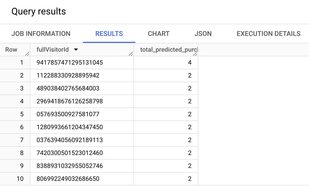 Ten rows of fullVisitorId with total predicted purchases listed for each visitor