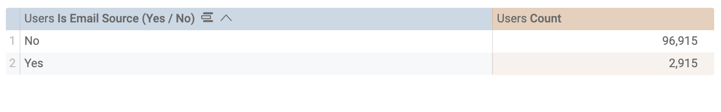 Results display in the Users is Email Source (Yes/No) column and Users Count column