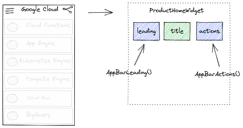 One frame has a Google Cloud title bar and a share icon. Another frame has 'ProductHome Widget' as the title, as well as a leading, a title, and an actions bar