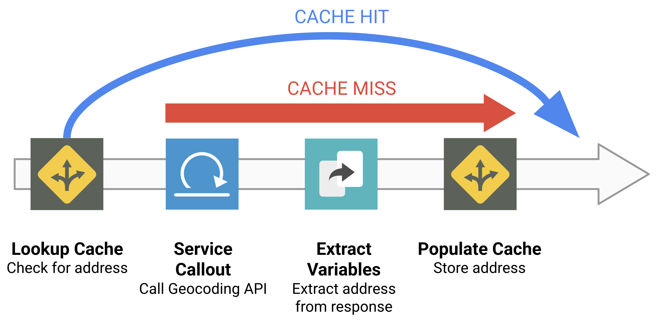 CACHE HIT and CACHE miss displayed across the Lookup Cache, Service Callout, Extract Variables and Populate Cache steps