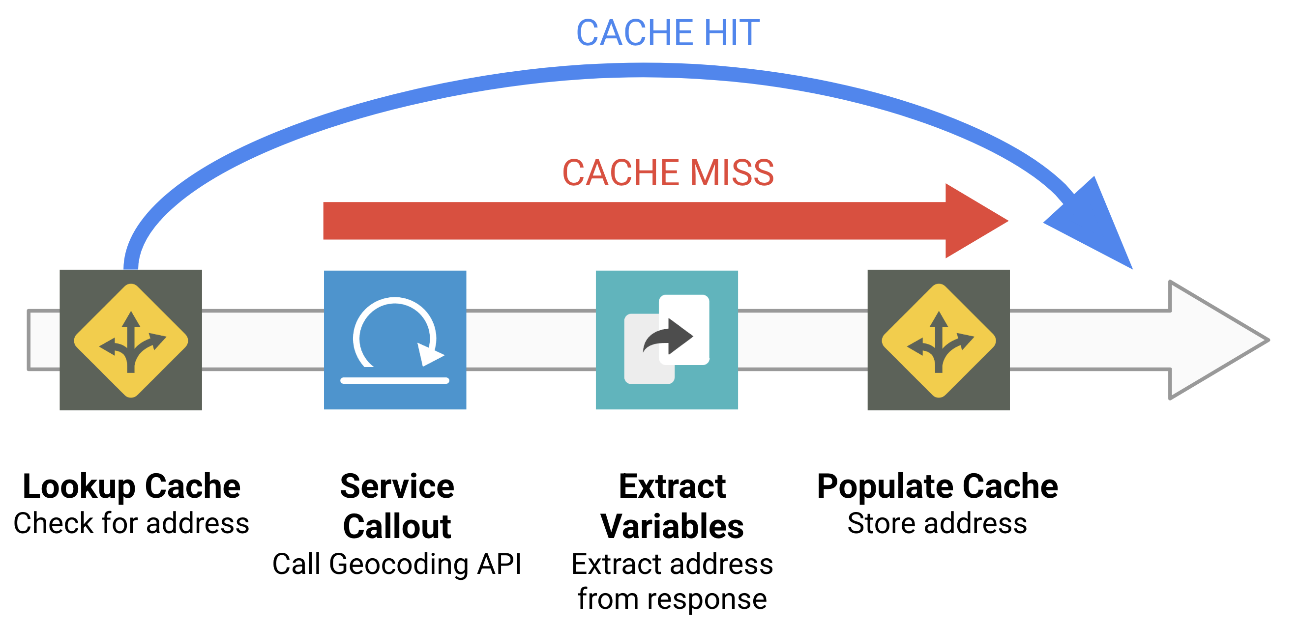 Lookup Cache、Service Callout、Extract Variables、Populate Cache の各ステップの上にキャッシュ ヒットとキャッシュミスの矢印が示されている