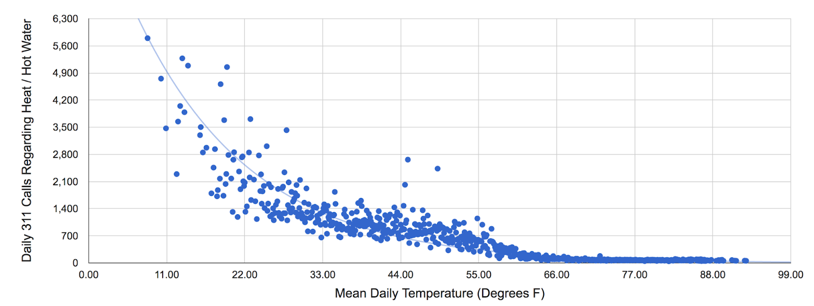 Scatter plot of Daily 311 Calls Regarding Heat versus mean Daily Temperature