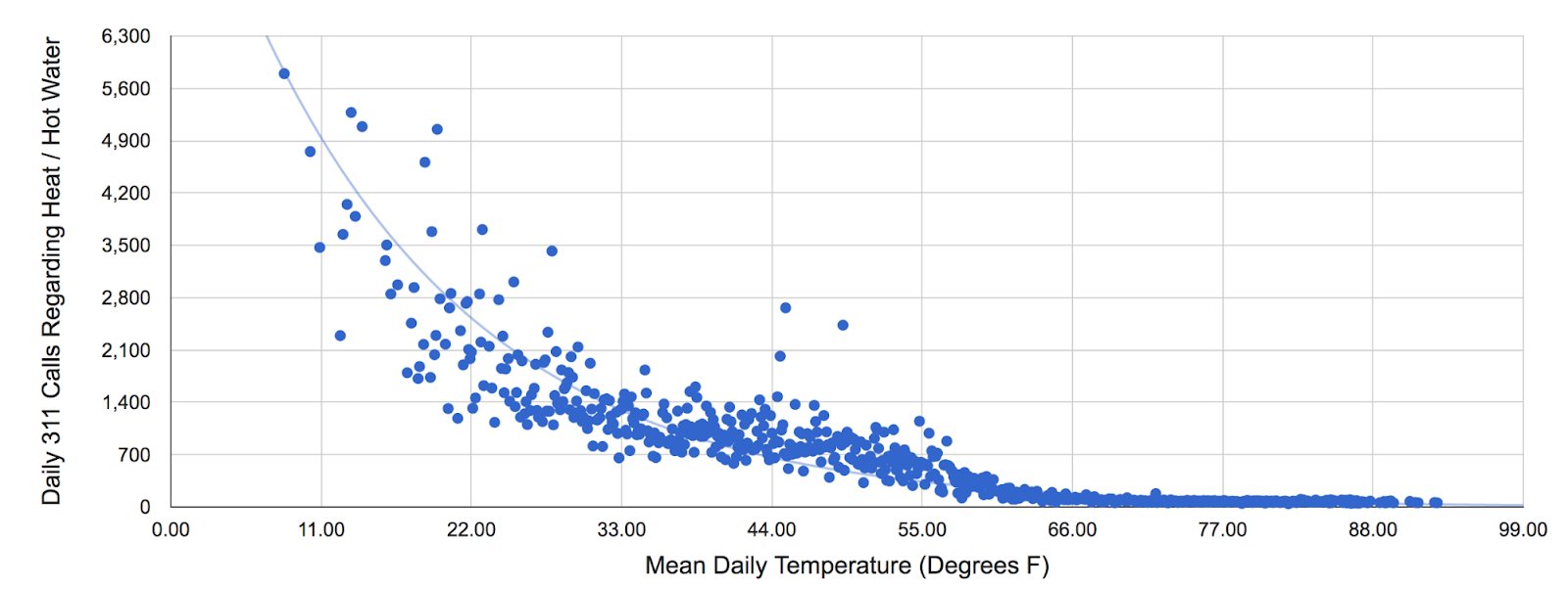 Gráfico de dispersão de chamadas diárias para o 311 sobre calor e temperatura média diária