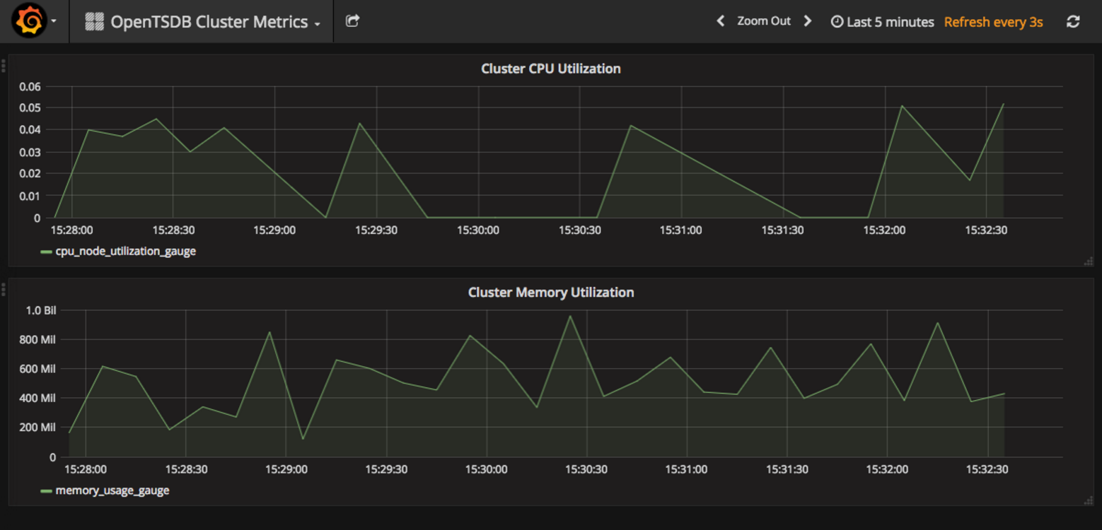 Two graphs, one for the Cluster CPU Utilization, and another for the Cluster Memory Utilization.