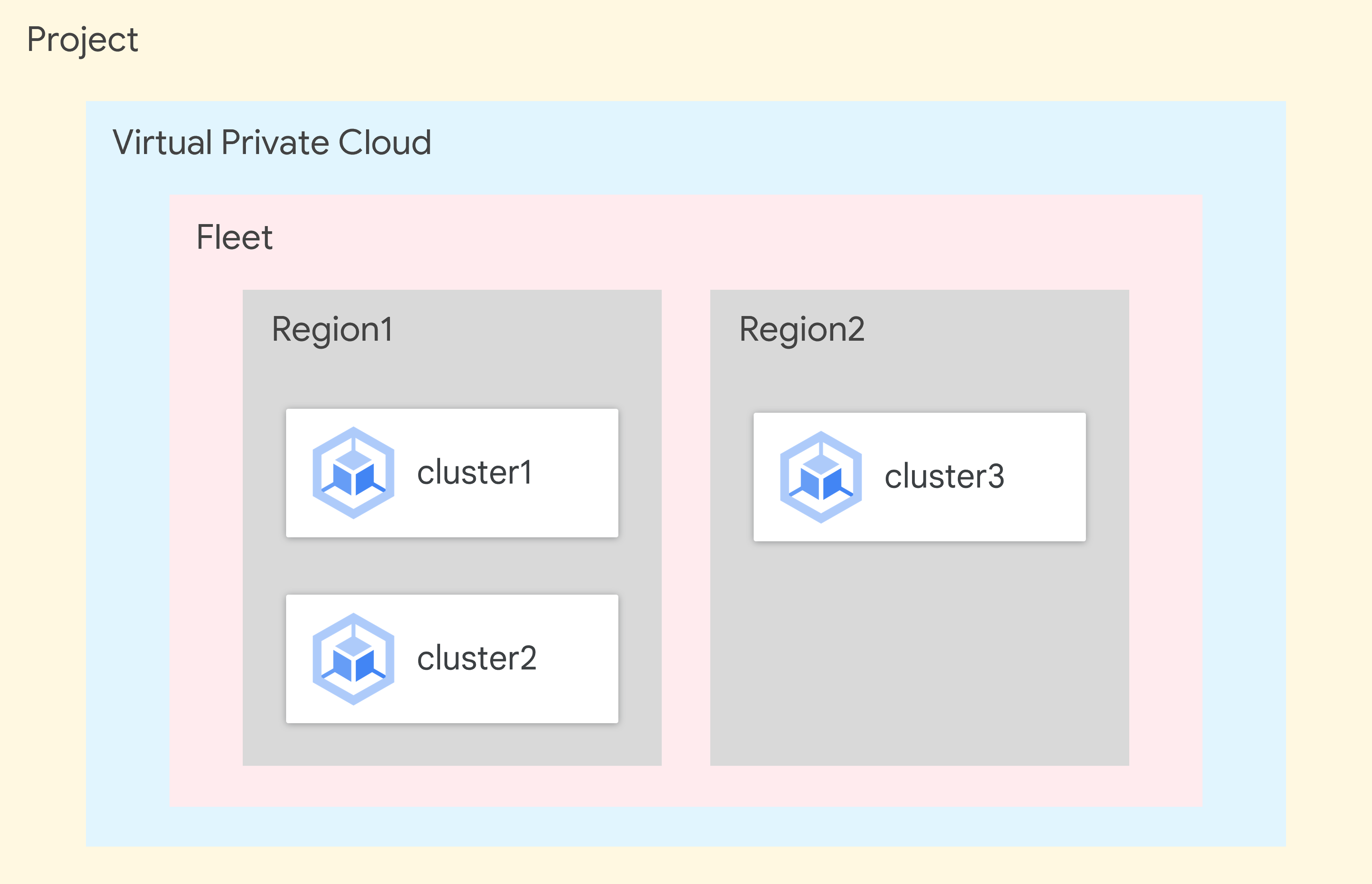 GKE Clusters architecture diagram, depicting the different regions within the project