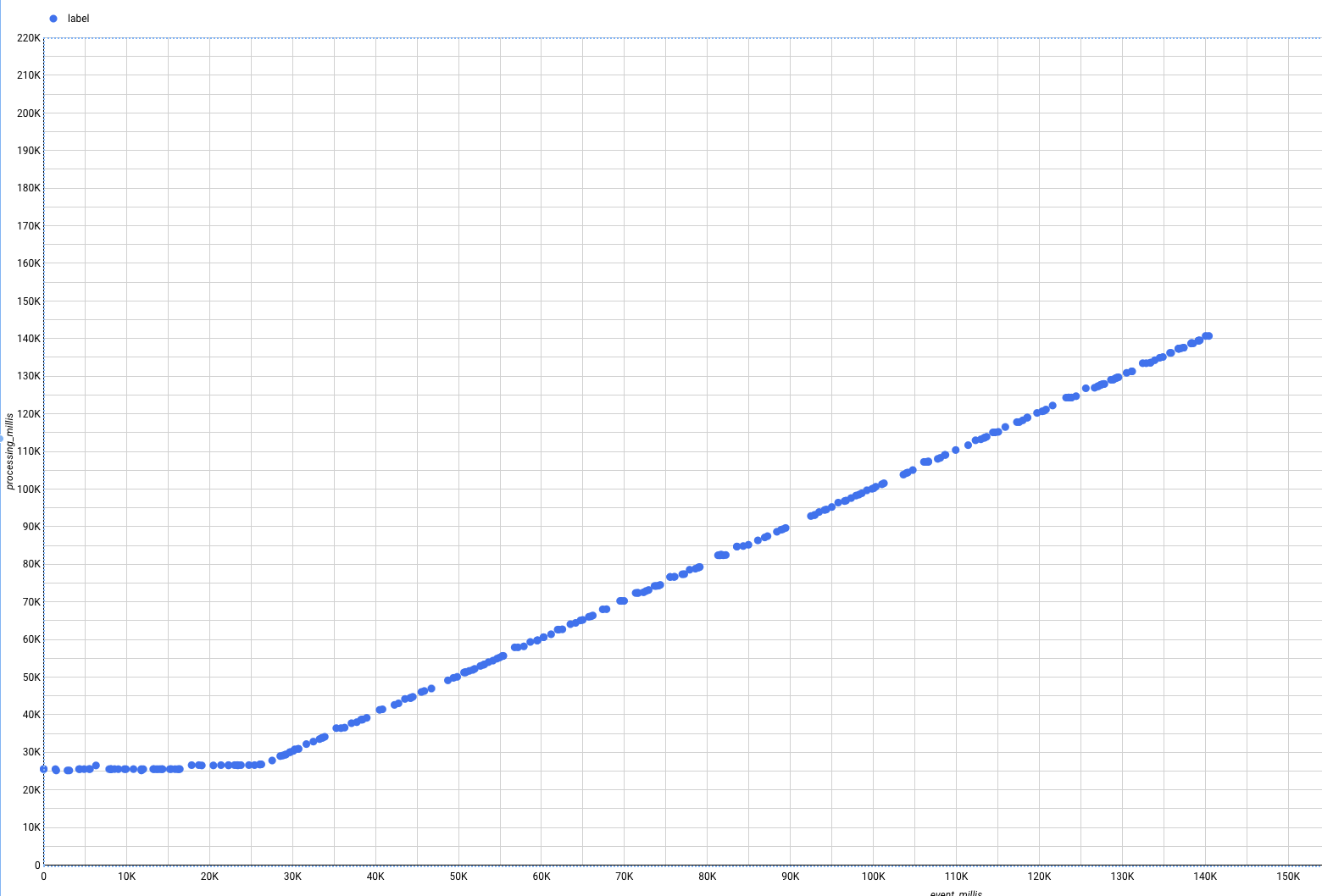 A scatterplot wherein all points are diagonal