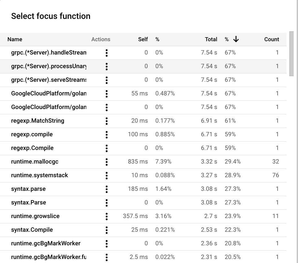 Focus Functions