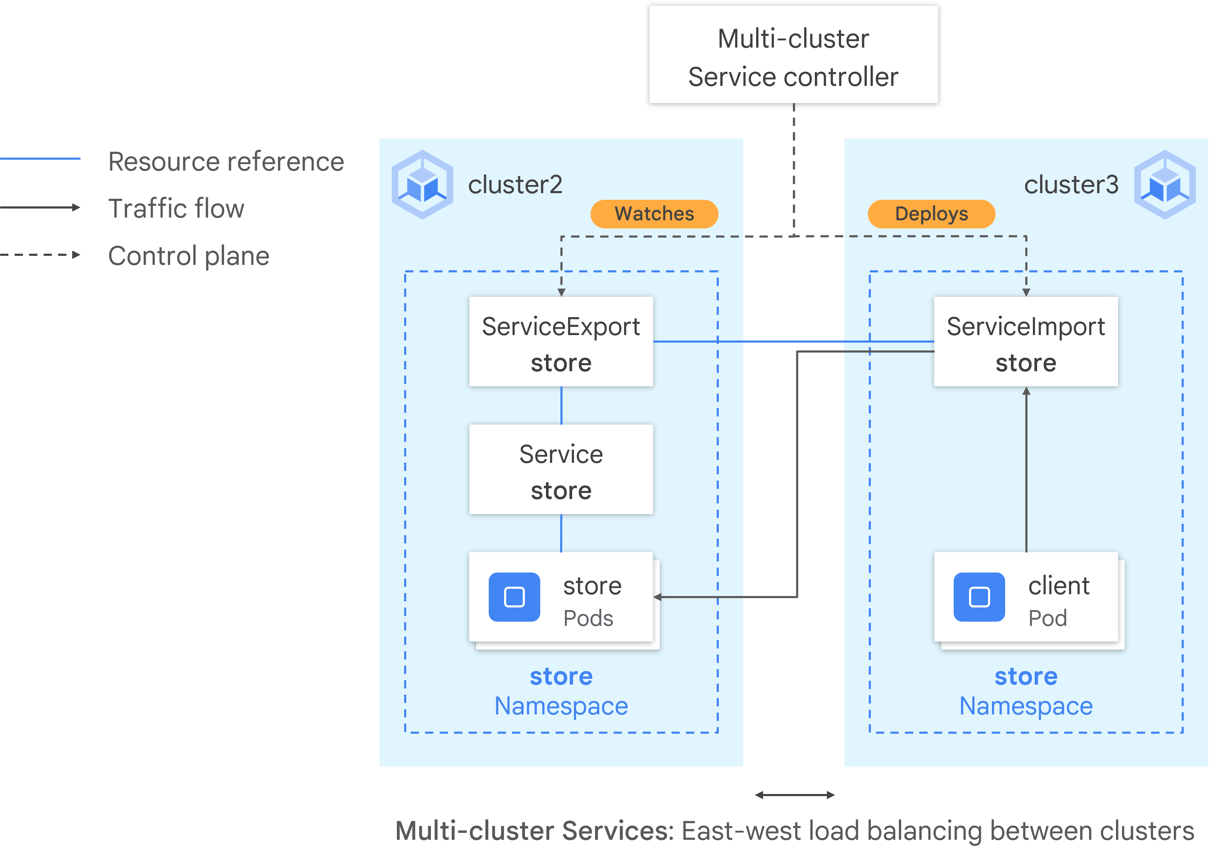 MCS Controller architecture diagram.