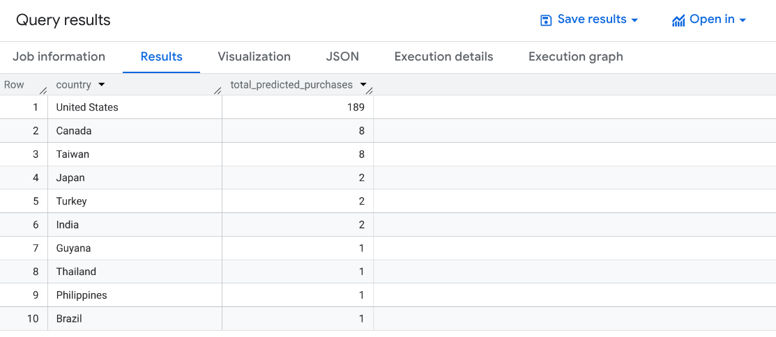 Ten rows of countries with total predicted purchases listed for each country