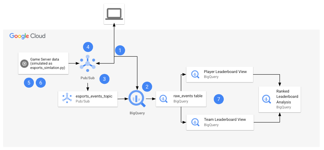 Architecture you build upon completion of lab.