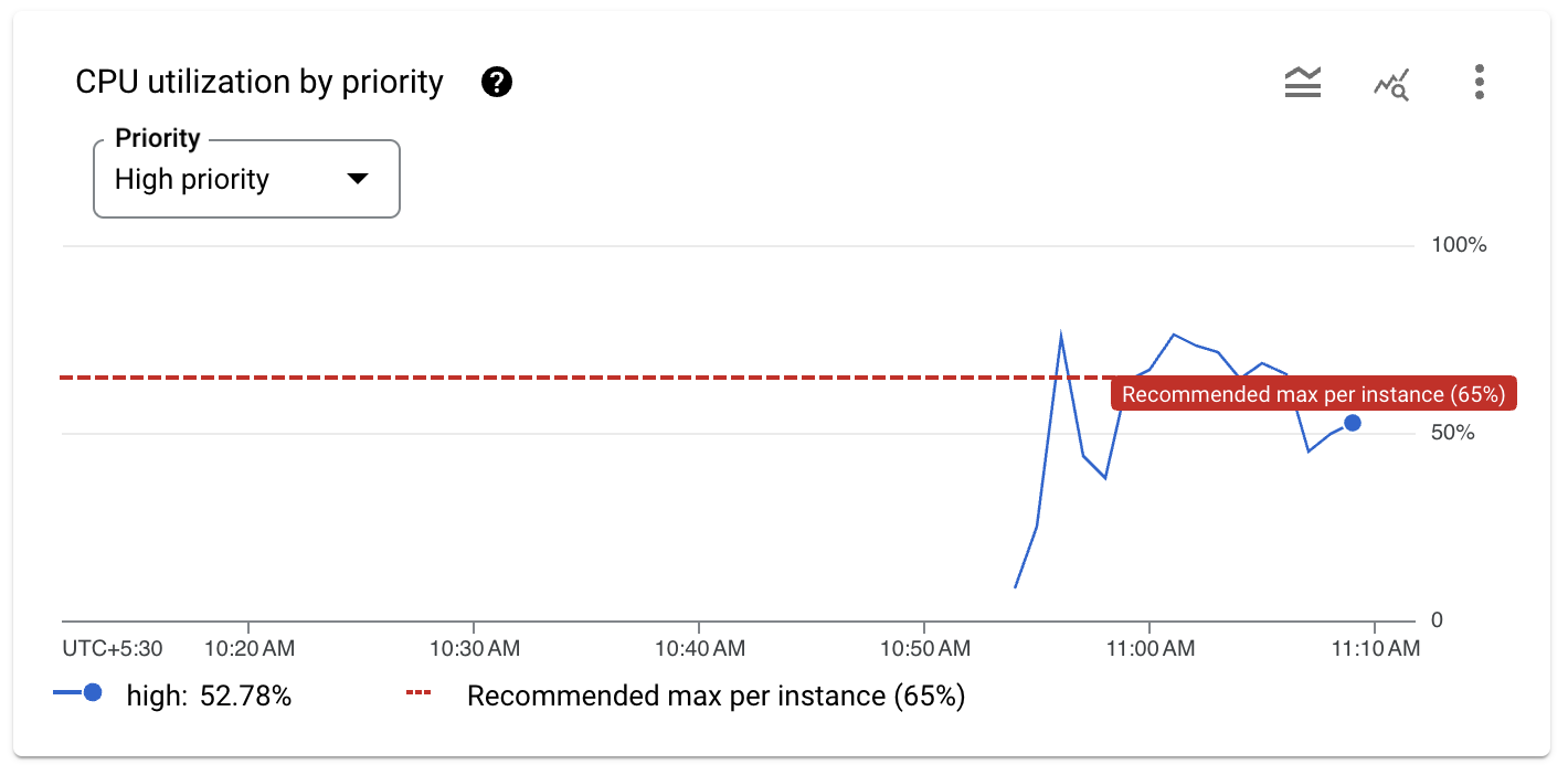 CPU utilization - high priority graph