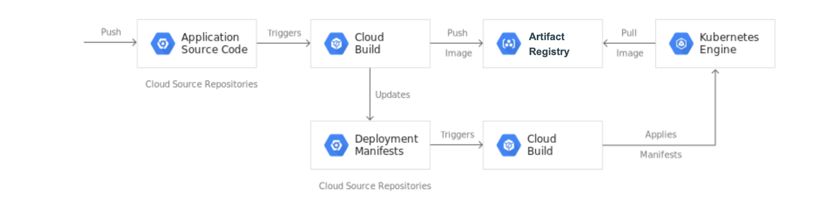 Подключи следующую. UAC интеграция гугл. Kubernetes восстановить удаленный deploy.