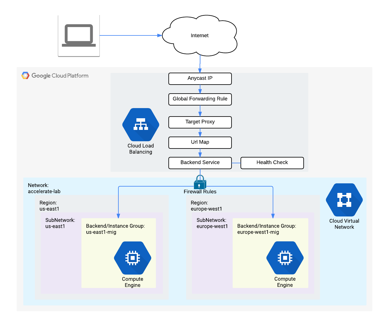 Diagrama de rede que mostra o balanceamento de carga