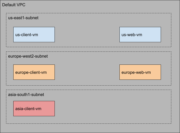 Diagrama de la VPC predeterminada