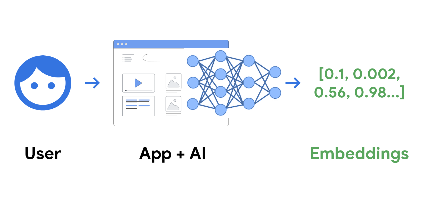 embeddings