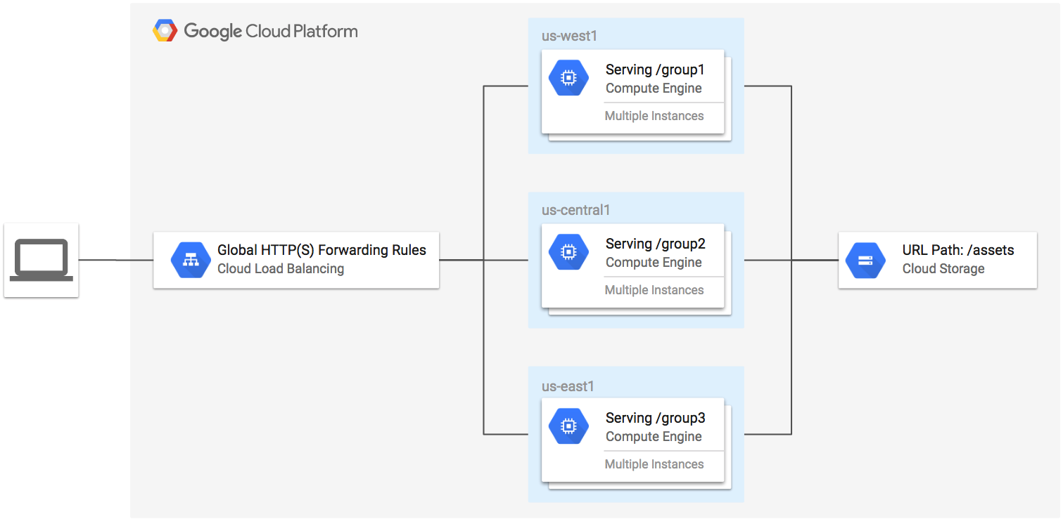 Cloud Load Balancing、3 つのインスタンス、Cloud Storage を含む Terraform のアーキテクチャ。