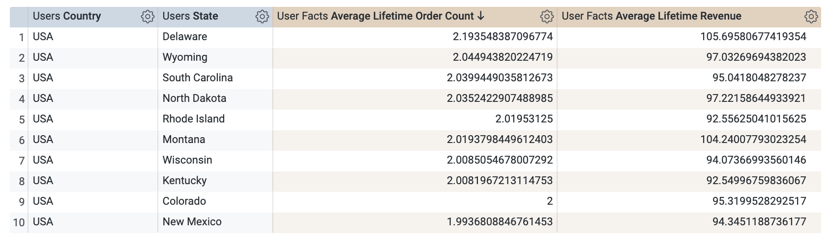The results table displaying 10 rows of data for Users country, Users state, Average Lifetime Order Count, and Average Lifetime Revenue measures