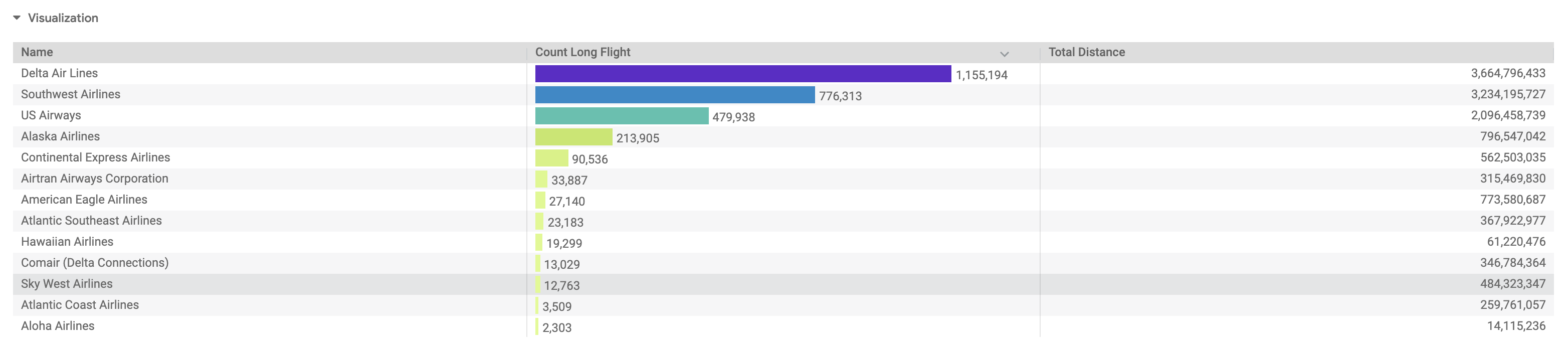 Table illustrant la distance totale et le nombre de vols long courrier par compagnie aérienne sur la page de visualisation