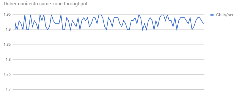 The line graph: Dobermanifesto same-zone throughput, measured in Gbits per second.