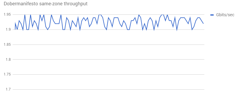 El gráfico de líneas: capacidad de procesamiento de la misma zona de Dobermanifesto, medido en Gbits por segundo.