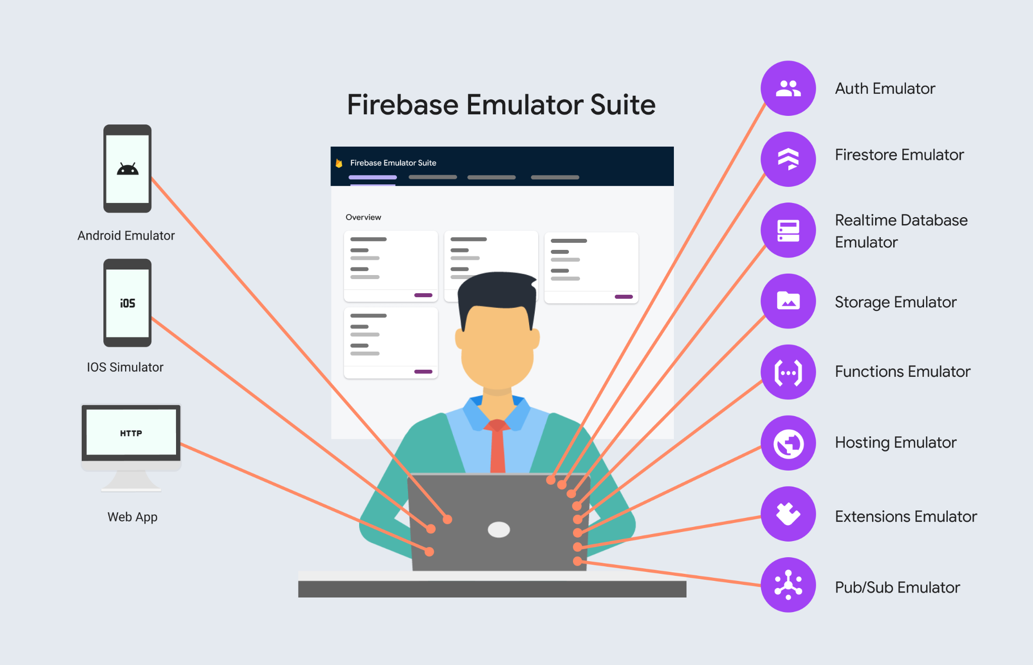 Firebase Emulator suite.