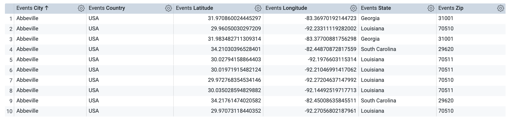 The order items explore visualization displaying the dimentions from the events.view file