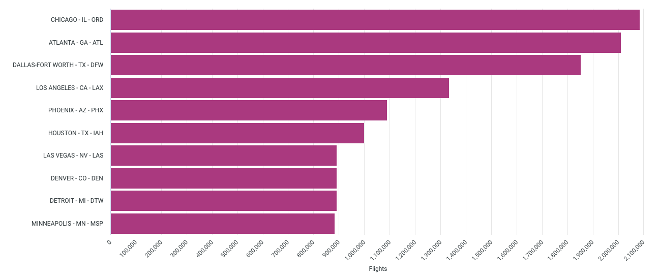 Look Busiest, Major Joint-Use Airports with Control Towers