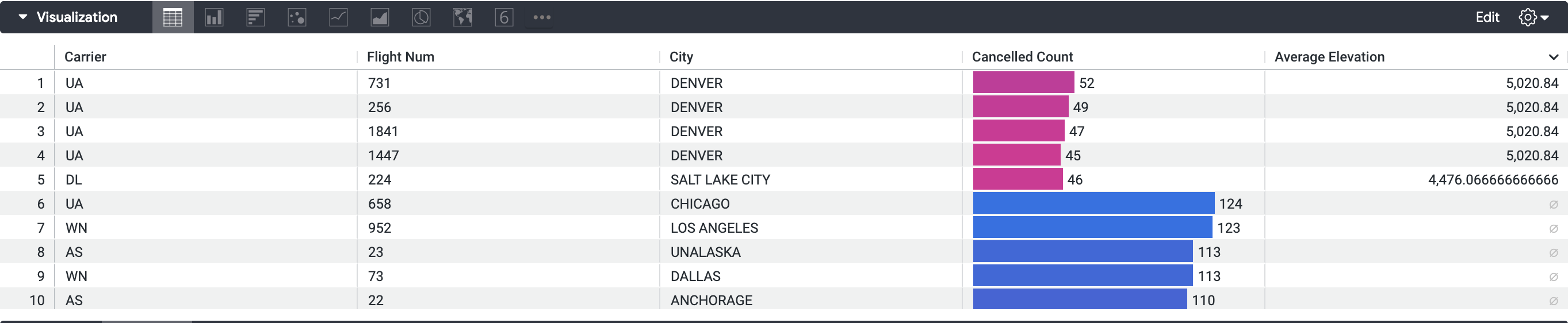Visualization pane displaying table