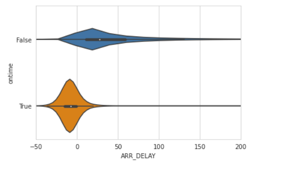 The violin plot with True (bottom) and False (top) values for 'ontime' on the Y-axis, and arrival delay plotted on the x-axis