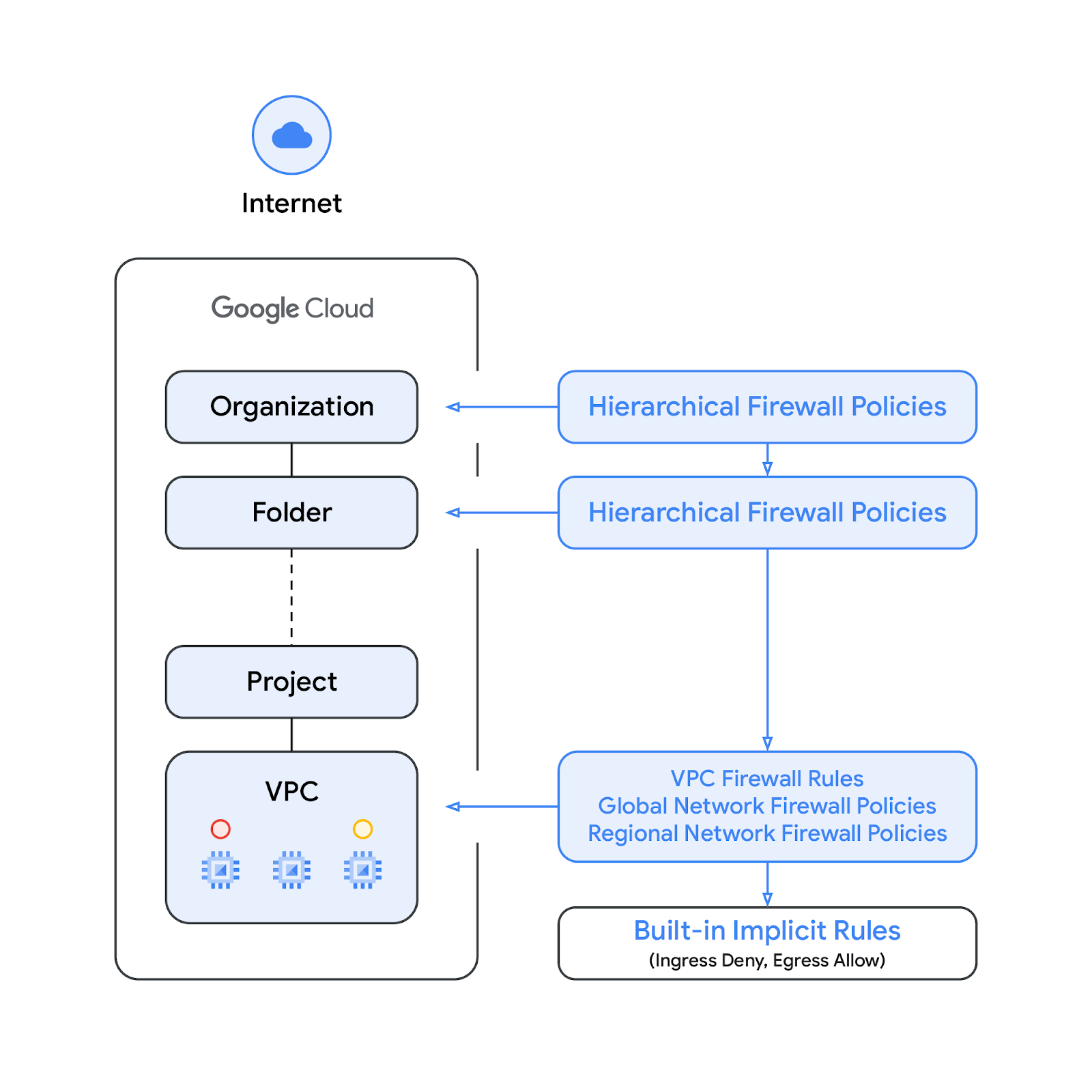 heirarchical flow of firewall policies and rules