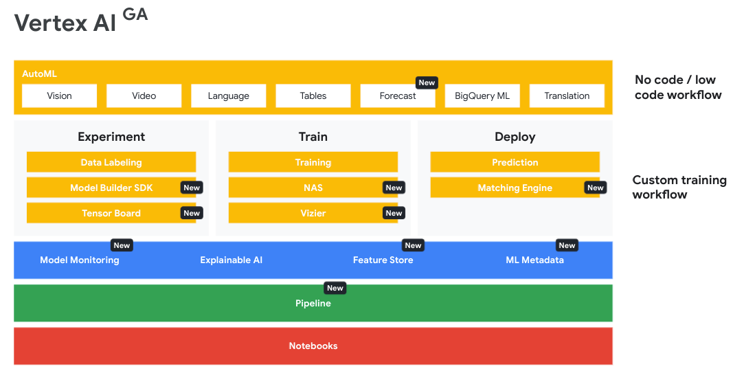 A visual representation of Vertex AI