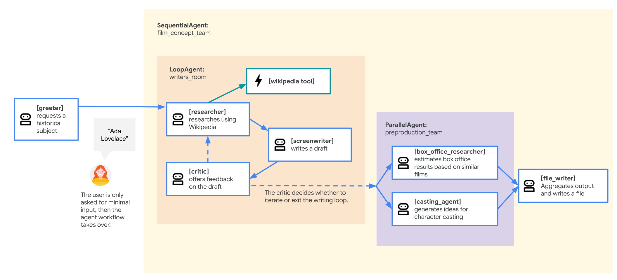 Diagram of a film_concept_team multi-agent system