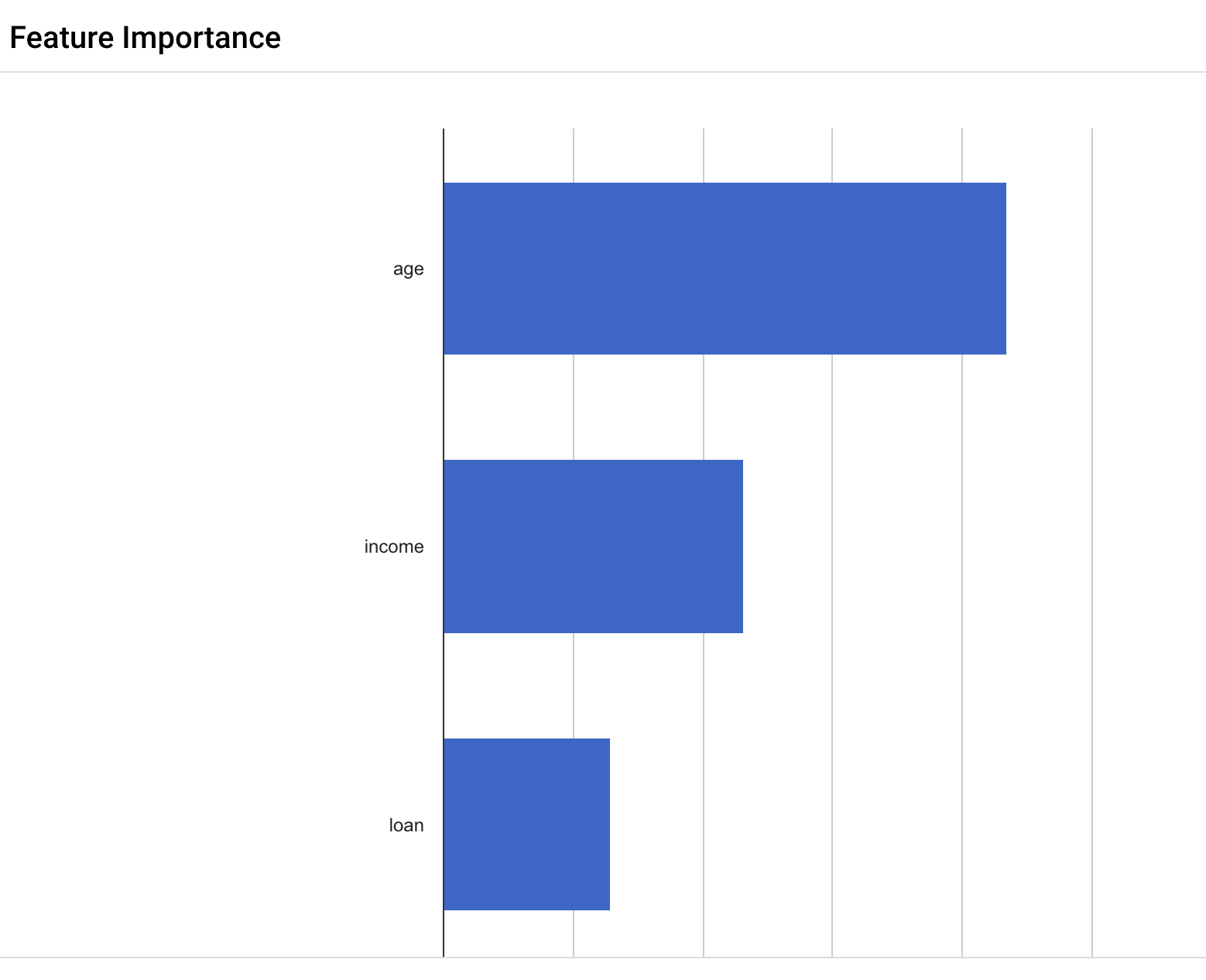 Feature importance bar chart for loan, income, and age