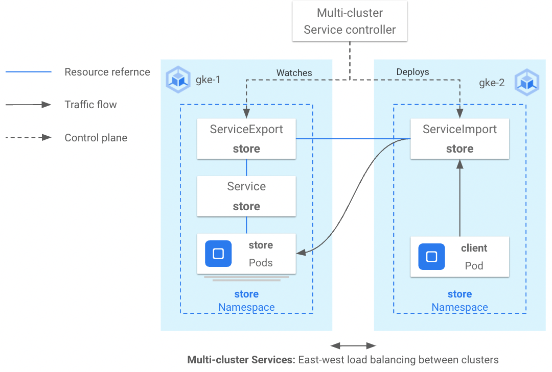 MCS Controller architecture diagram.