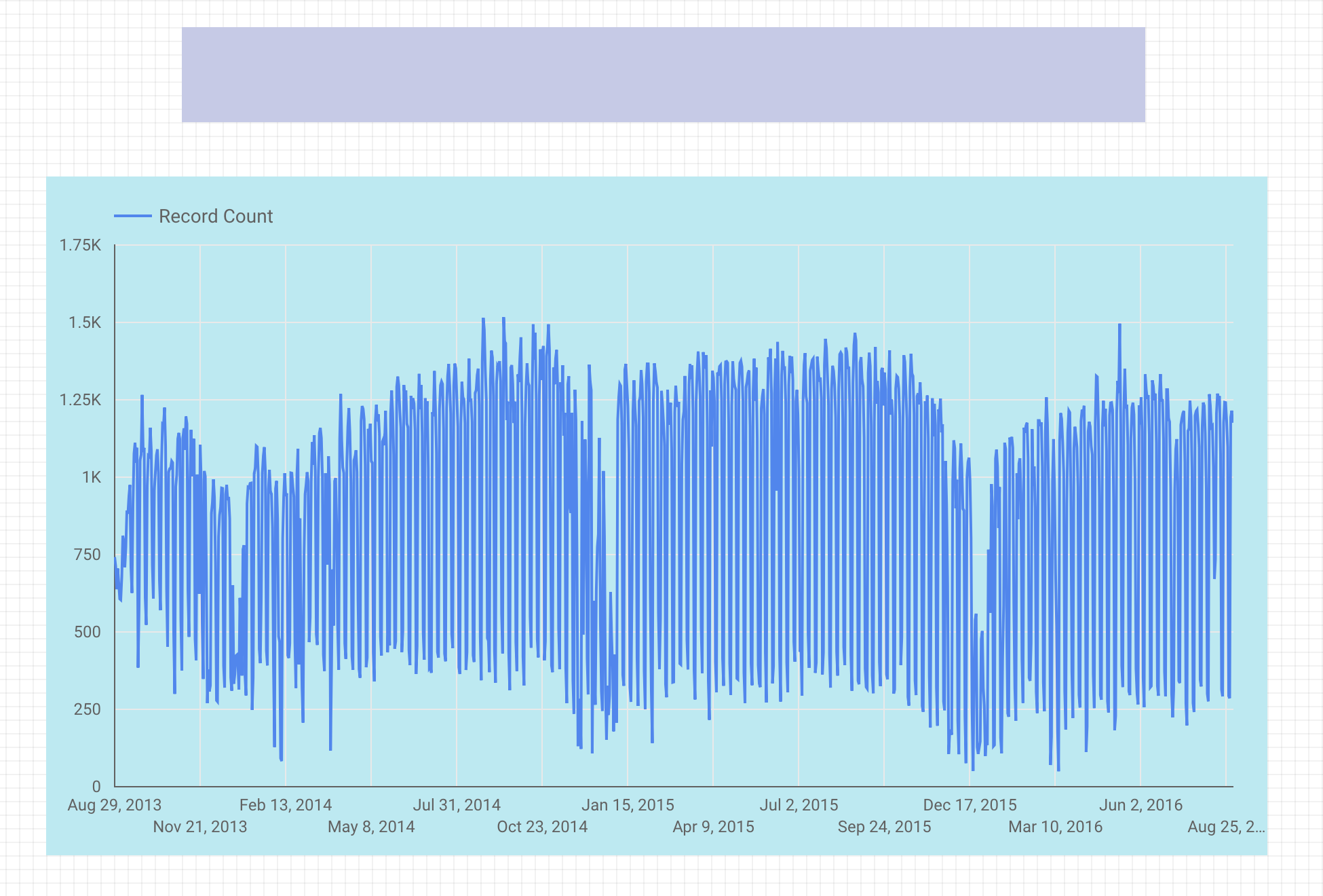 Time series chart of the number of bikeshares used in San Francisco over time with a banner above the chart