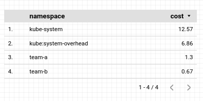 Uma tabela de duas colunas com quatro linhas de dados abaixo dos cabeçalhos da coluna: namespace e custo.