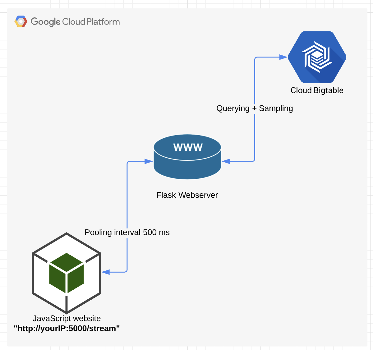 The JavasScript website queries Cloud BigTable through the Flask webserver